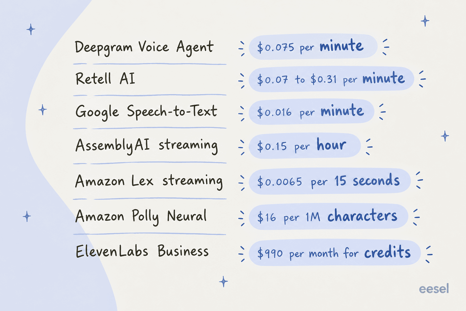 Seven voice AI vendors, each billing in a different unit: per minute, per hour, per 15 seconds, per million characters or monthly credits