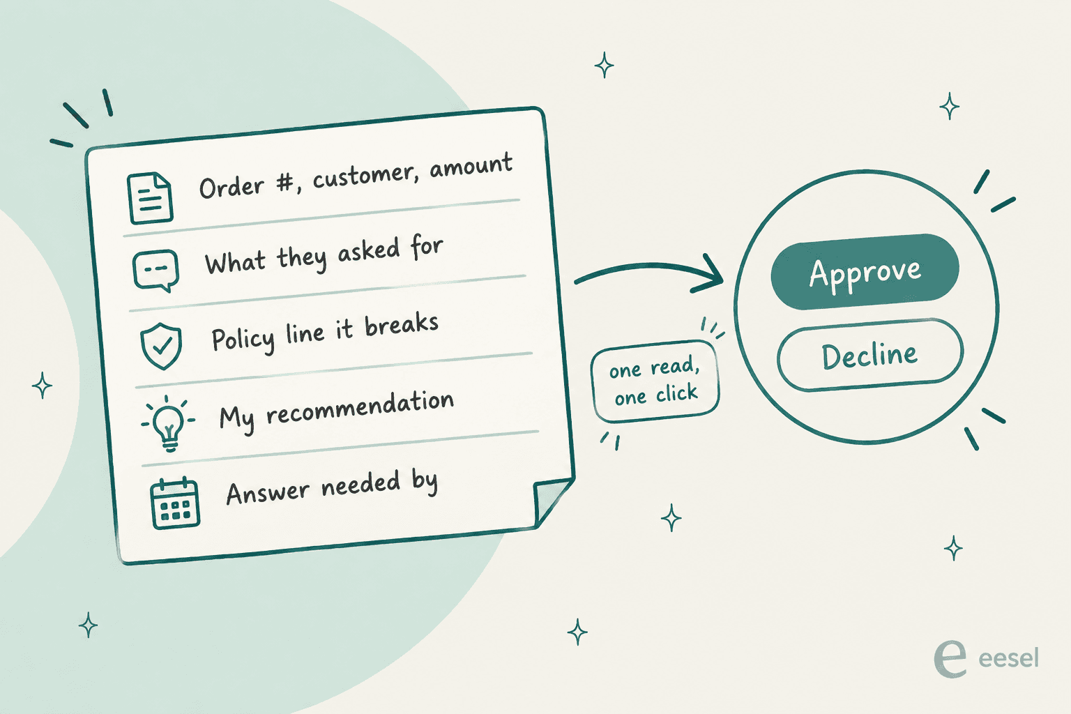 Hand-drawn approval request card listing order number, customer and amount, what they asked for, the policy line it breaks, the agent's recommendation and when an answer is needed, with an arrow to Approve and Decline buttons