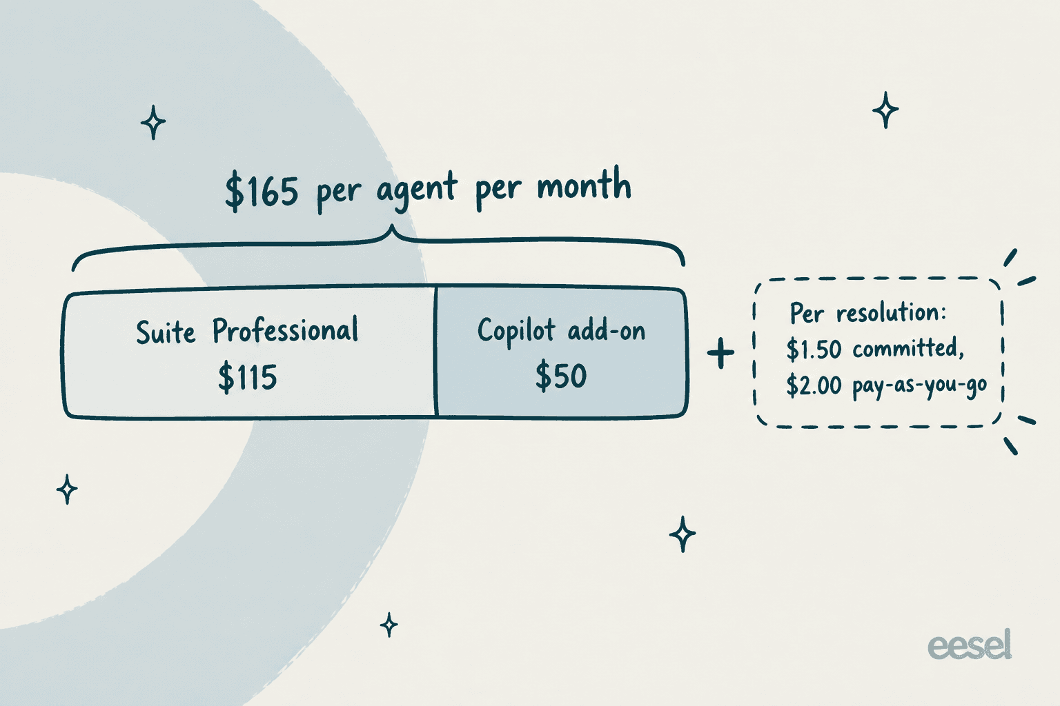 Bar showing Suite Professional at $115 plus the Copilot add-on at $50, totalling $165 per agent per month, with per-resolution fees of $1.50 committed or $2.00 pay-as-you-go on top