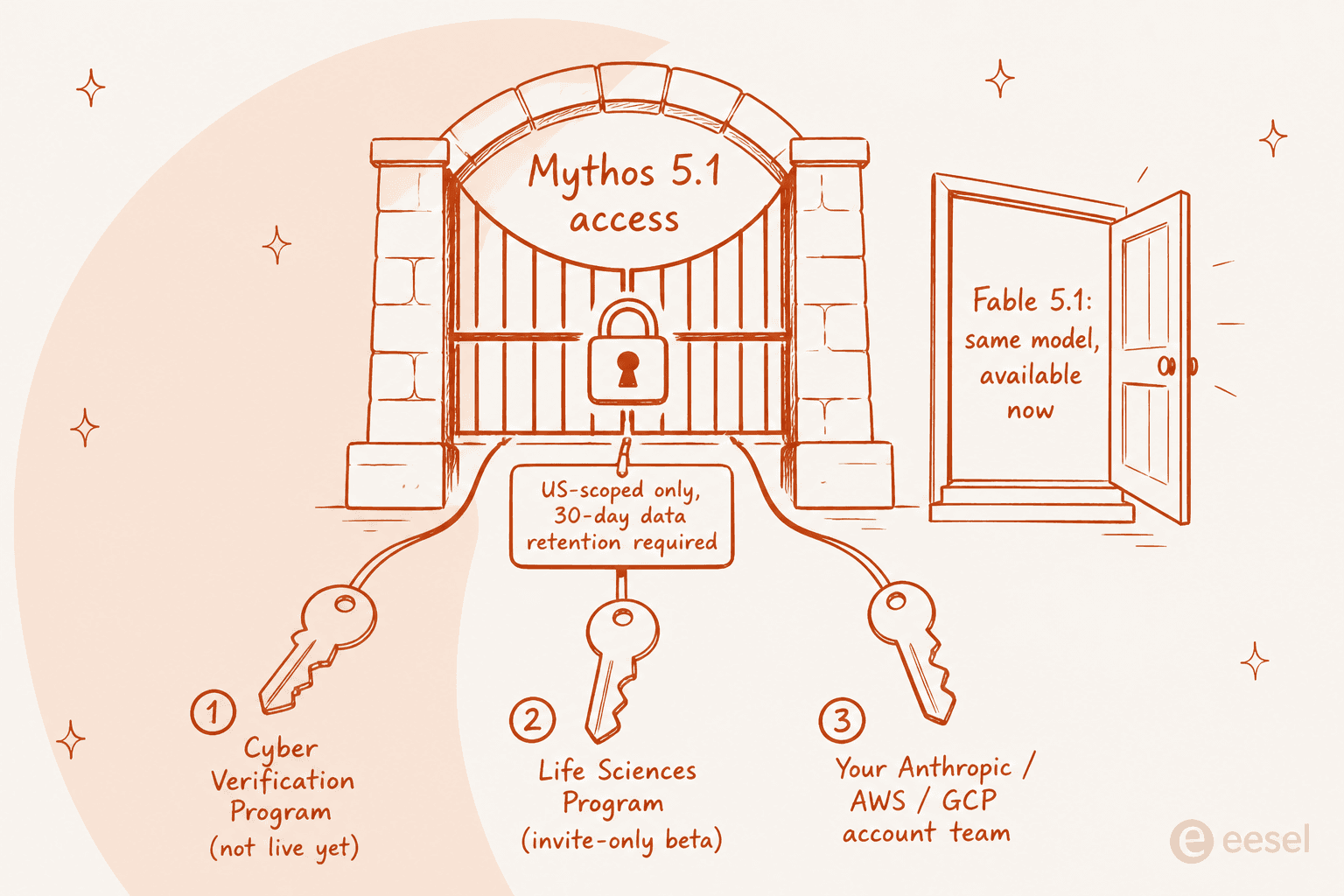 An infographic of the three access gates to Mythos 5.1, with Fable 5.1 shown as the same model available now