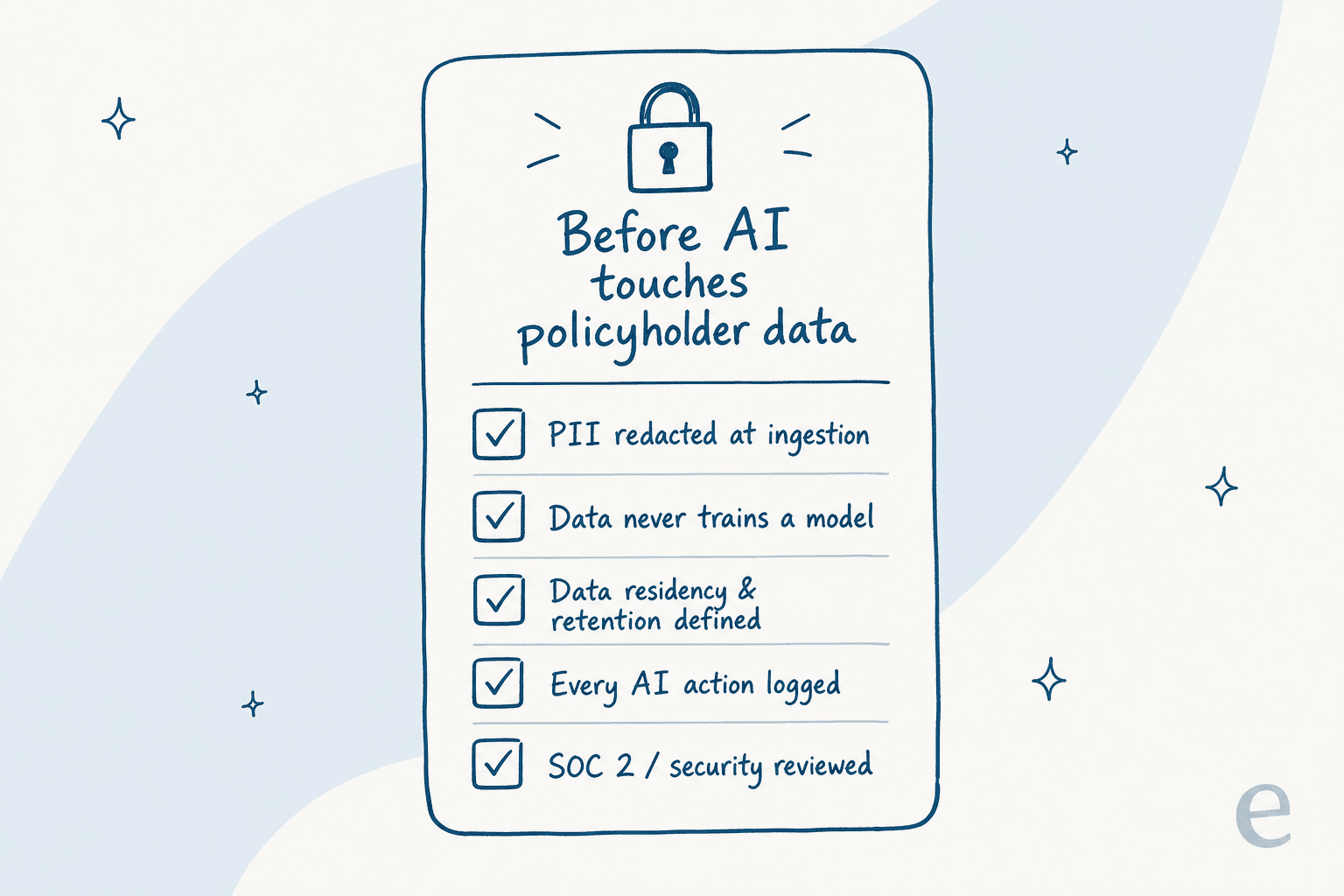 Checklist titled 'Before AI touches policyholder data' with PII redaction at ingestion, no model training, data residency and retention, audit logging, and SOC 2 review