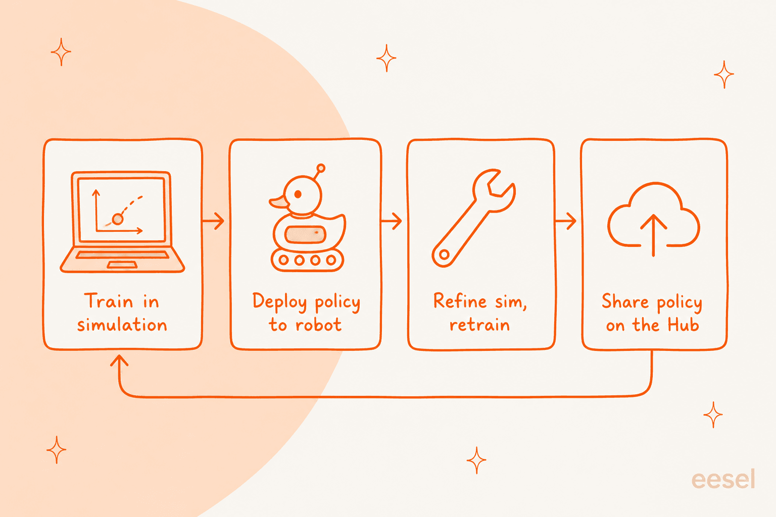 The Microduck's train-in-sim, run-on-hardware learning loop: train a policy in simulation, deploy it to the robot, refine, and share it on the Hugging Face Hub