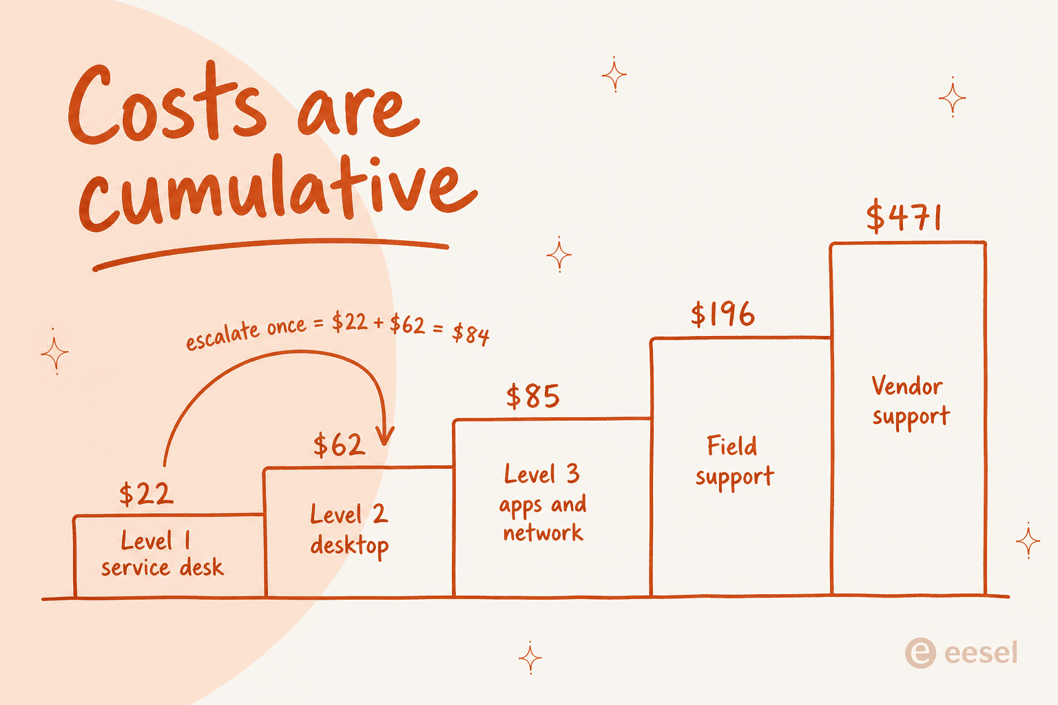 Infographic of the help desk escalation cost ladder showing $22 at level 1 rising to $471 at vendor support, with costs stacking