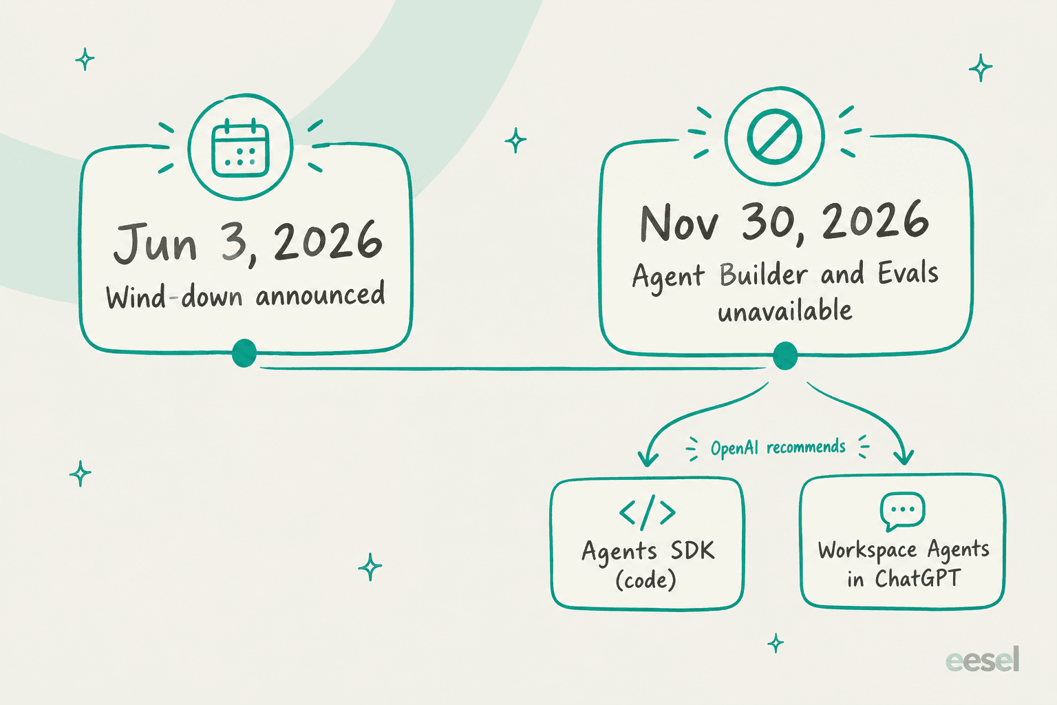 A timeline showing the June 3, 2026 wind-down announcement and the November 30, 2026 date when Agent Builder and Evals become unavailable