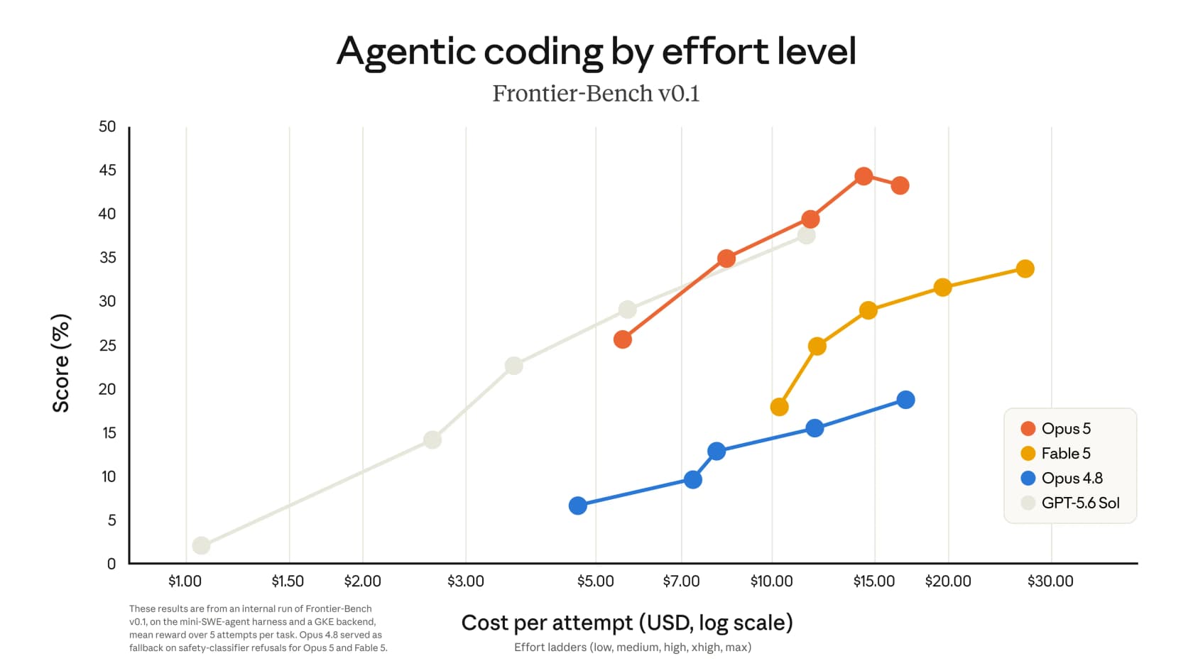 Chart plotting Frontier-Bench v0.1 score against cost per attempt for Opus 5, Fable 5, Opus 4.8 and GPT-5.6 Sol, as published by Anthropic