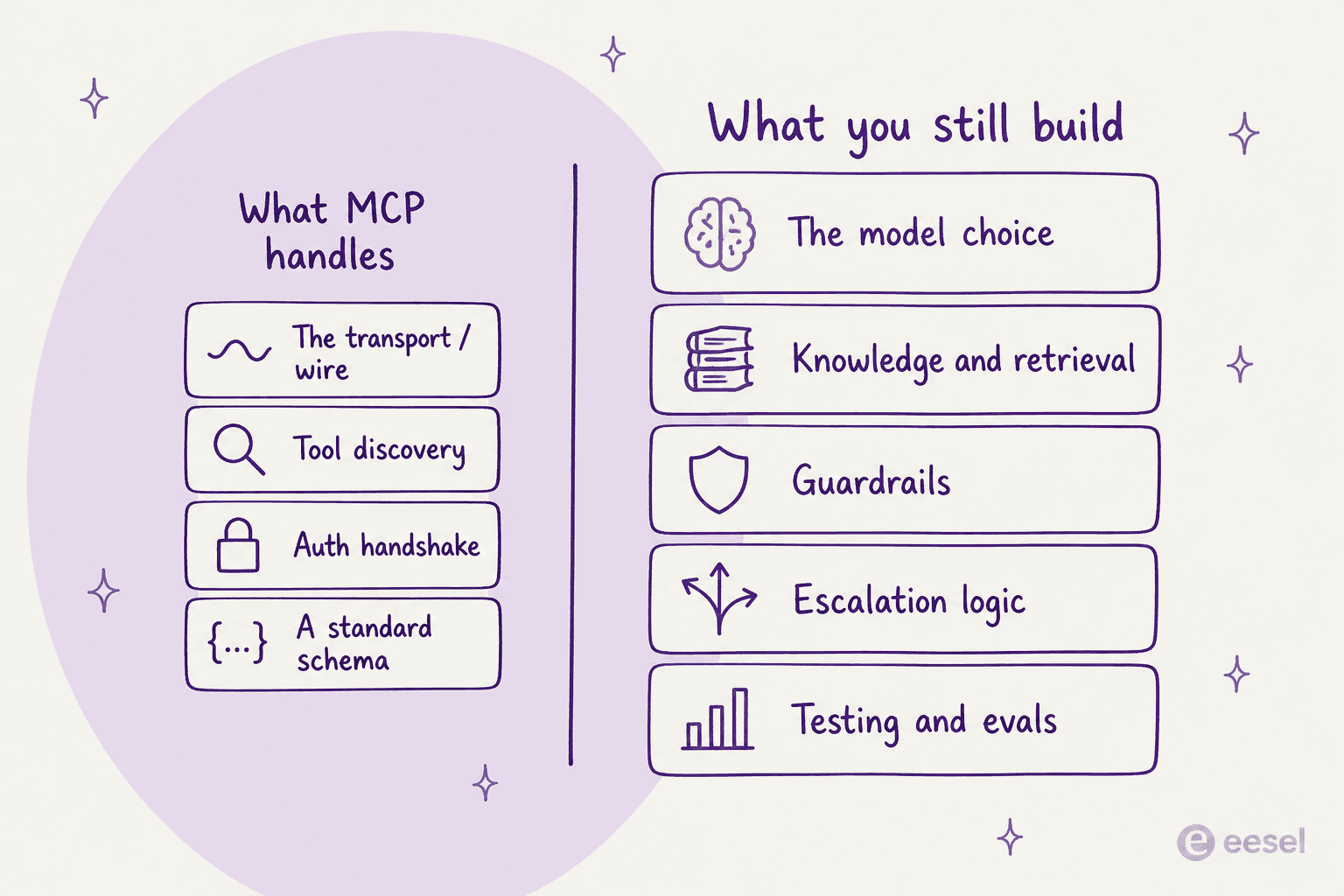 Two-column diagram: the small set of things MCP handles (transport, tool discovery, auth handshake, standard schema) versus the larger set you still build (the model, knowledge and retrieval, guardrails, escalation logic, testing and evals)