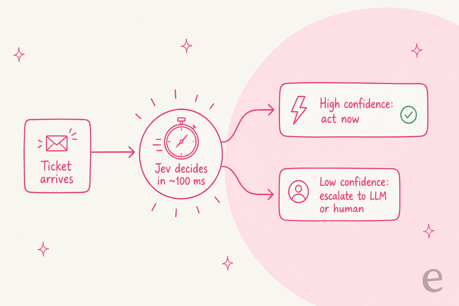 A pipeline showing a ticket arriving, Jev deciding in about 100 milliseconds, then splitting into act-now on high confidence or escalate to an LLM or human on low confidence