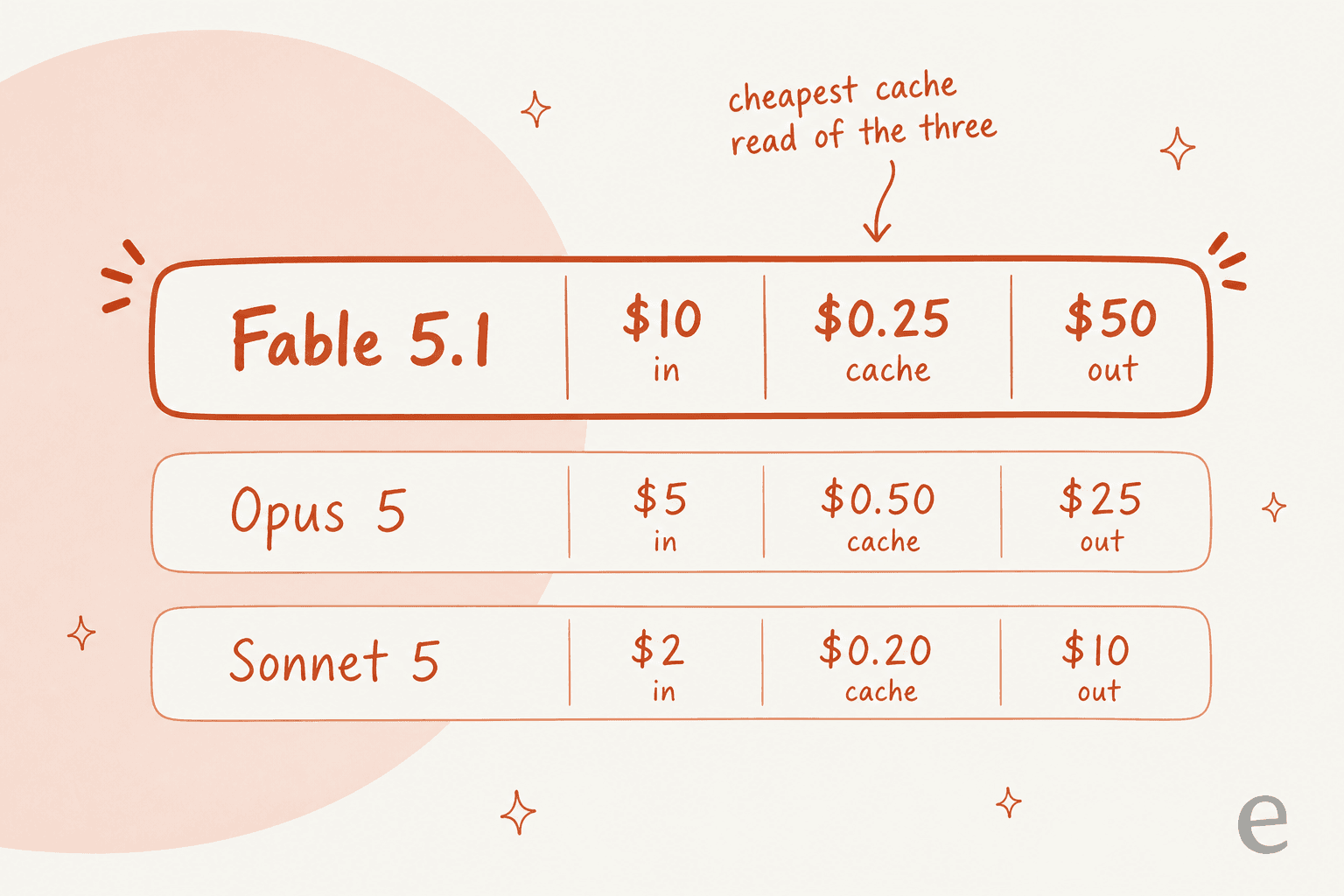 A rate ladder comparing Claude Fable 5.1, Opus 5, and Sonnet 5 on input, cache read, and output price per million tokens