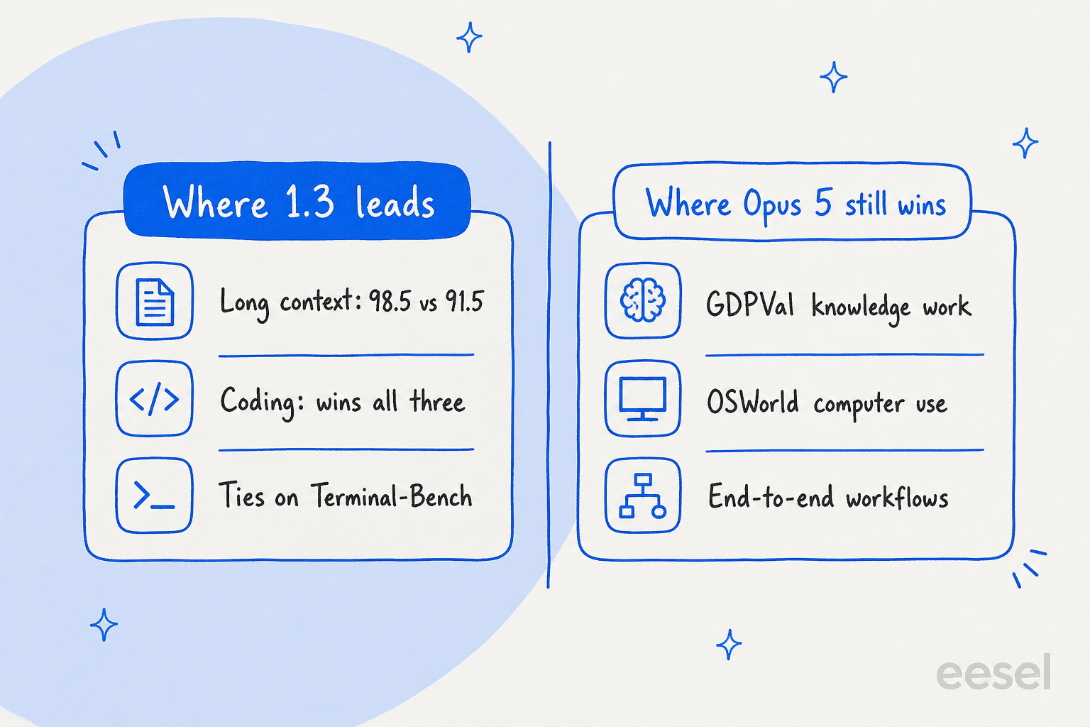 Where Muse Spark 1.3 leads on the scorecard and where Opus 5 still holds the edge