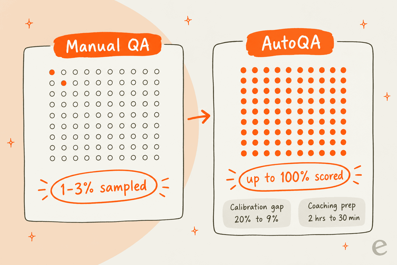 Manual QA samples 1-3% of interactions while AutoQA scores up to 100%; the two result tags are VistaPrint's calibration gap (over 20% to 9%) and Extra Space Storage's coaching prep (about 2 hours to 30 minutes)