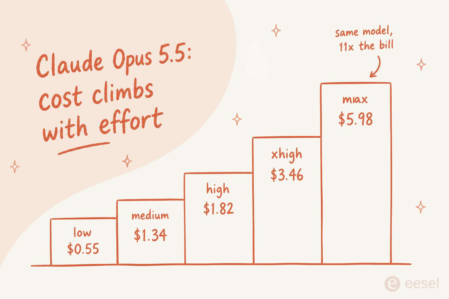 How Claude Opus 5.5 cost climbs from $0.55 at low effort to $5.98 at max effort across the five reasoning levels