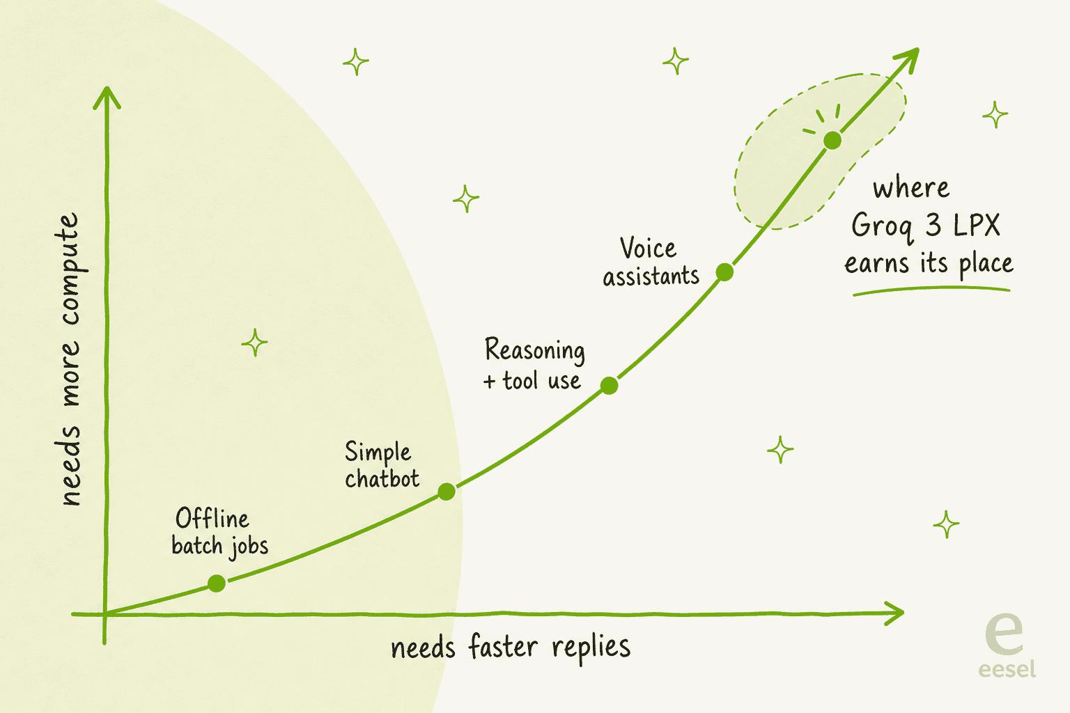 Where Groq 3 LPX earns its place: the more a workload needs both fast replies and heavy compute, the more the low-latency path matters