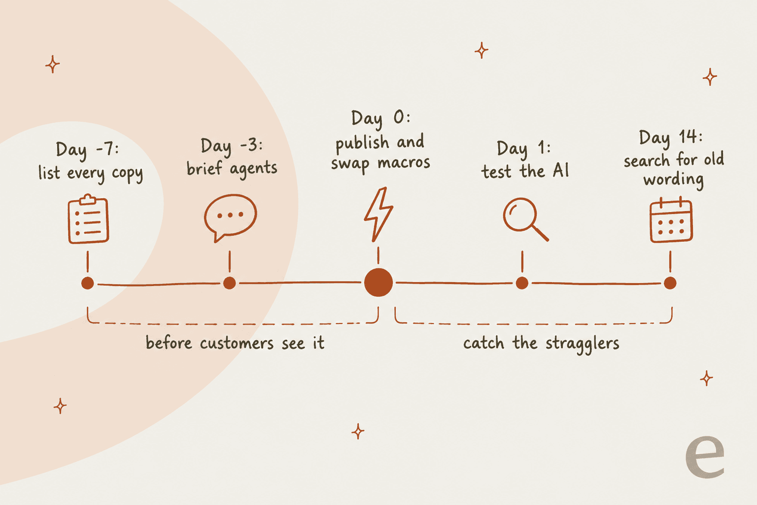 Hand-drawn timeline with five milestones: day minus 7 list every copy, day minus 3 brief agents, day 0 publish and swap macros, day 1 test the AI, day 14 search for old wording, with brackets labelled before customers see it and catch the stragglers