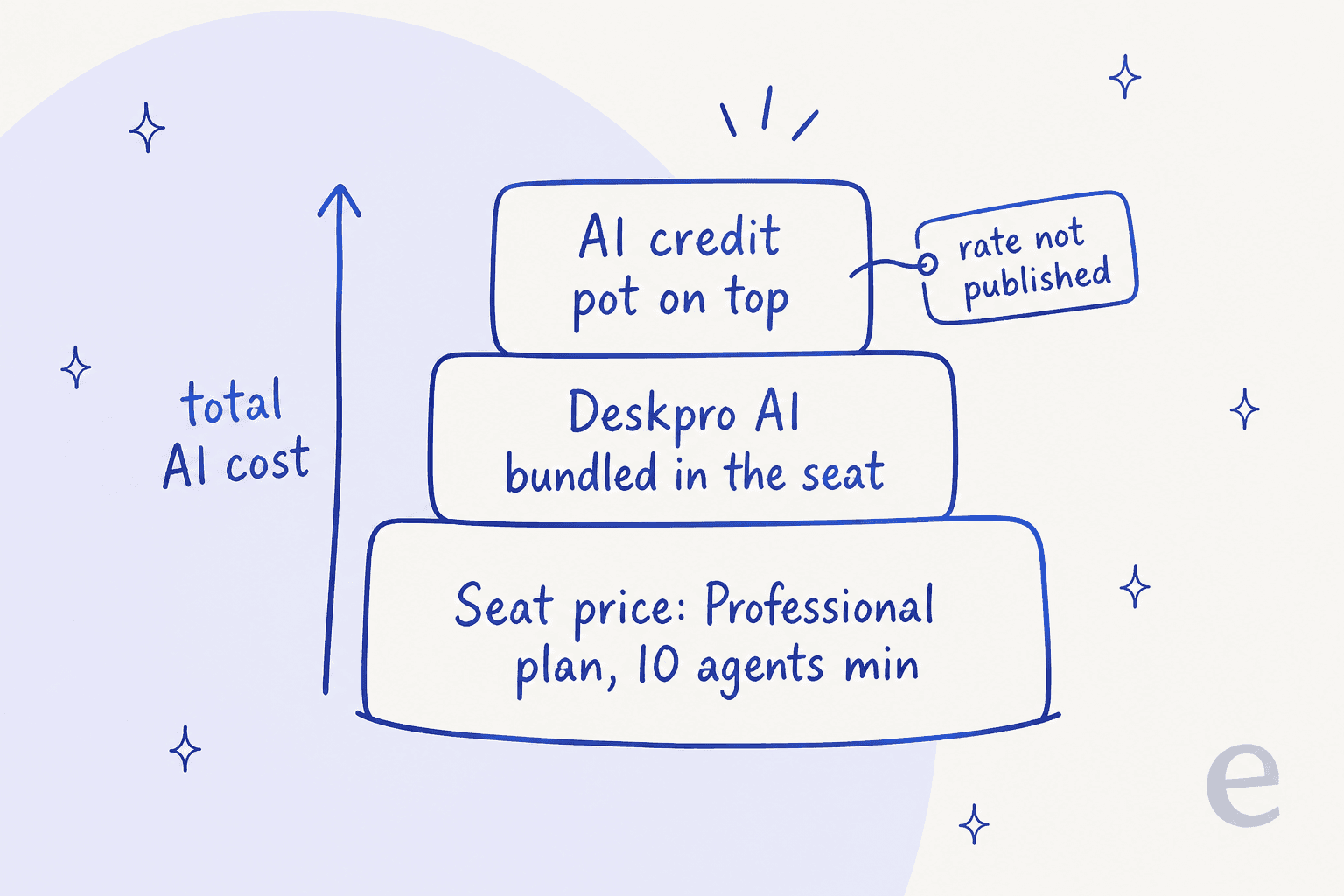 The layers of a real Deskpro AI bill: the Professional seat, the bundled AI features, and a metered AI credit pot on top with no published rate