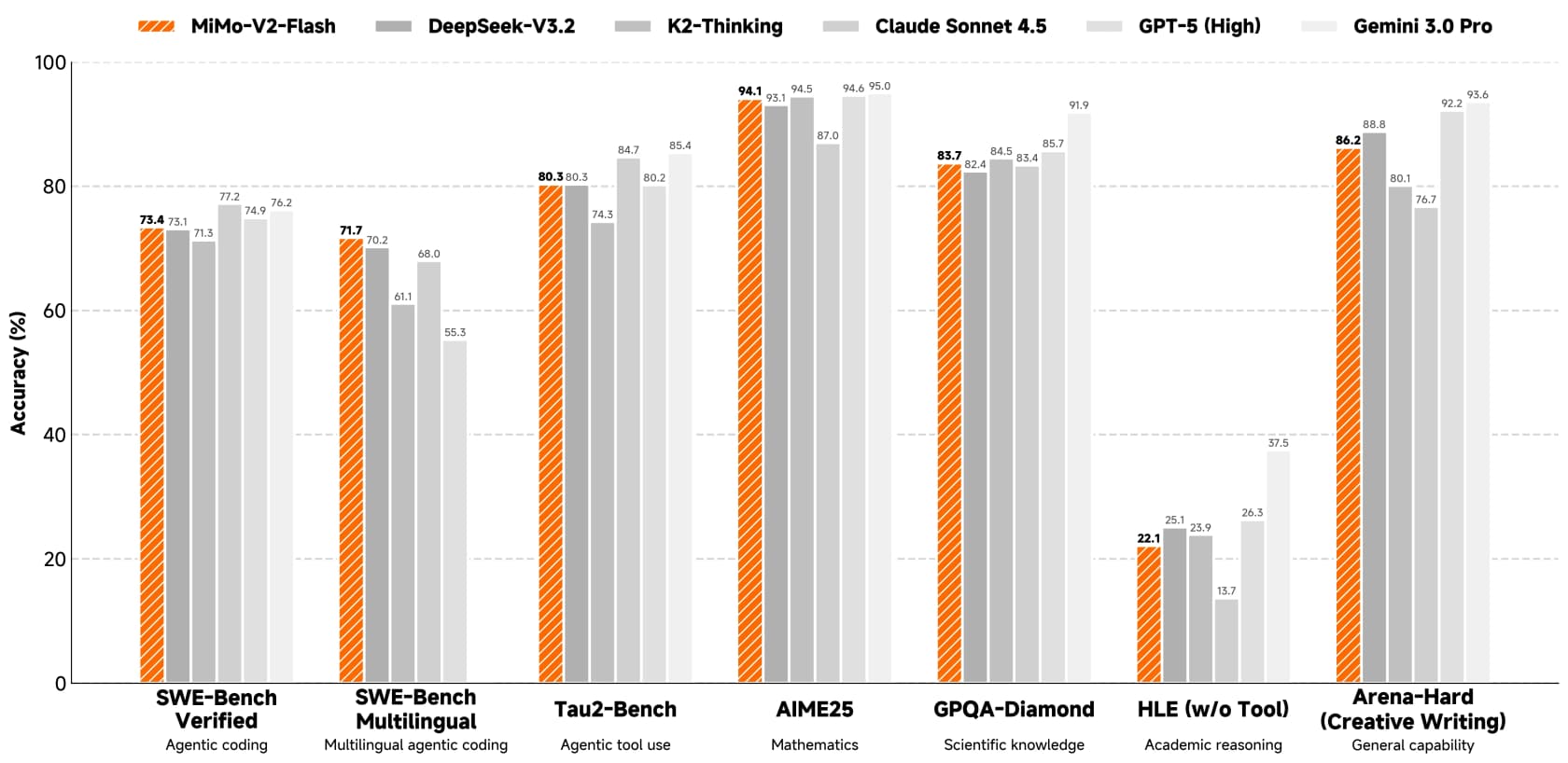 Where MiMo V2.6 Pro leads its benchmark scorecard versus where it still trails top closed models, split into two columns