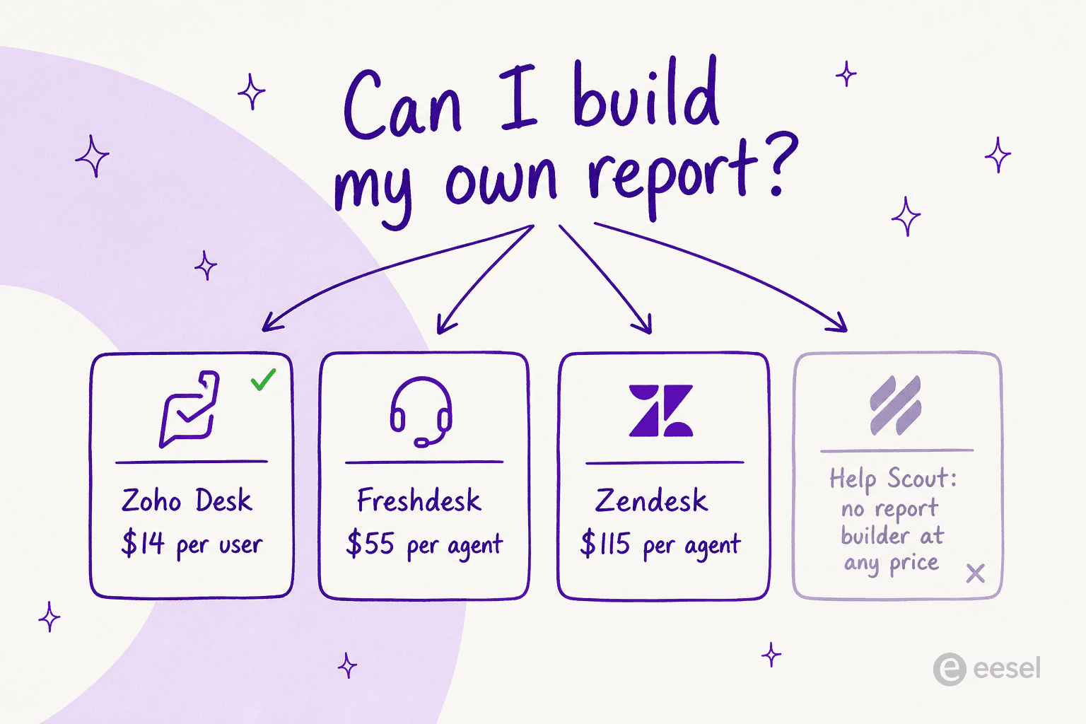 Infographic comparing the plan needed to build a custom report: Zoho Desk $14 per user, Freshdesk $55 per agent, Zendesk $115 per agent, Help Scout no report builder at any price