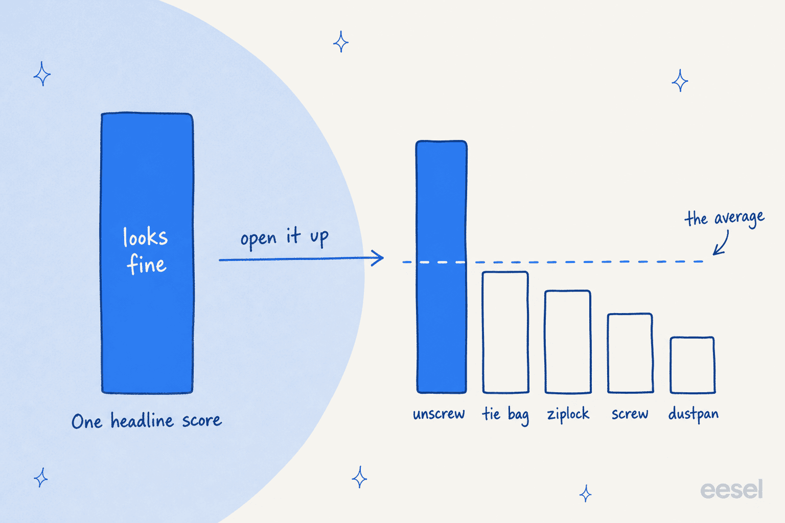 Before-and-after diagram: one tall bar labelled "one headline score" reading "looks fine", then an arrow labelled "open it up" leading to five descending bars labelled unscrew, tie bag, ziplock, screw and dustpan with a dashed line marking the average