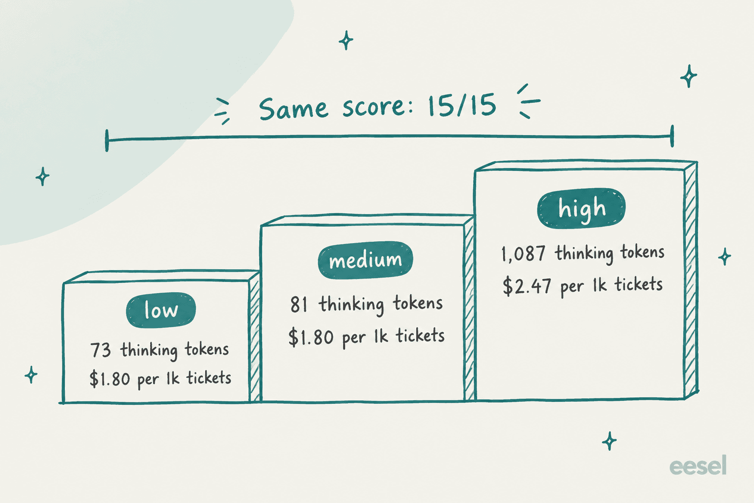 Hand-drawn staircase of reasoning effort for GPT-6.1 Sol: low used 73 thinking tokens at $1.80 per 1,000 tickets, medium 81 thinking tokens at $1.80, high 1,087 thinking tokens at $2.47, with a flat line across the top reading same score 15/15