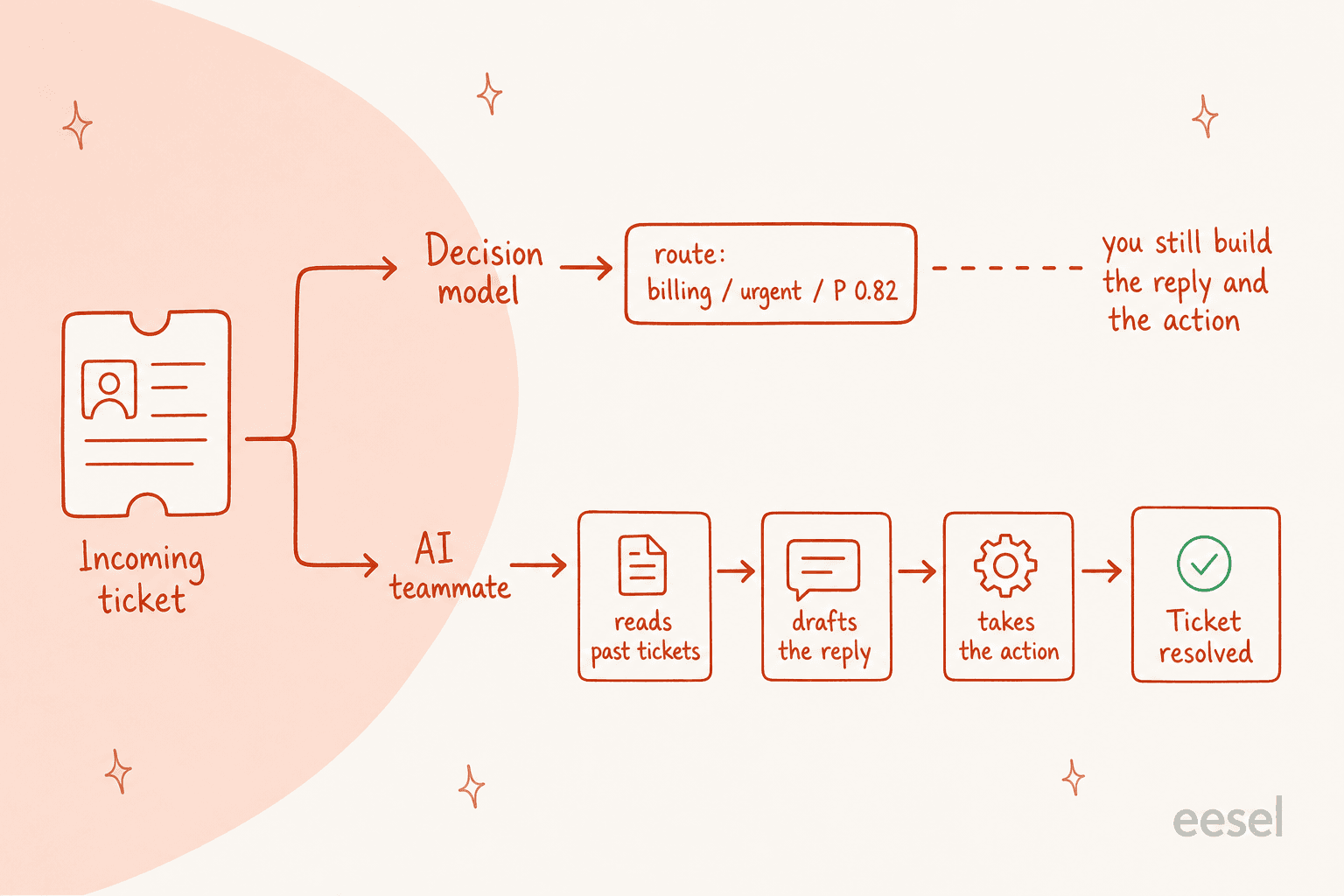 How a decision model stops at a label while an AI teammate reads history, drafts, acts, and resolves the ticket