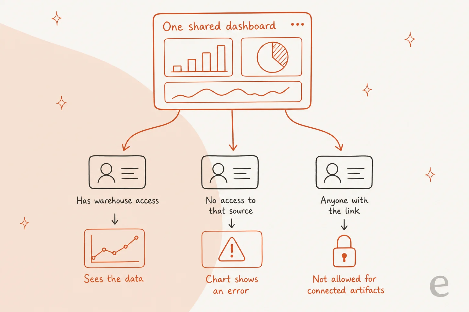 One shared Claude dashboard seen three ways: a viewer with warehouse access sees the data, a viewer without access to that source sees an error on that chart, and Anyone with the link is not allowed for connected artifacts