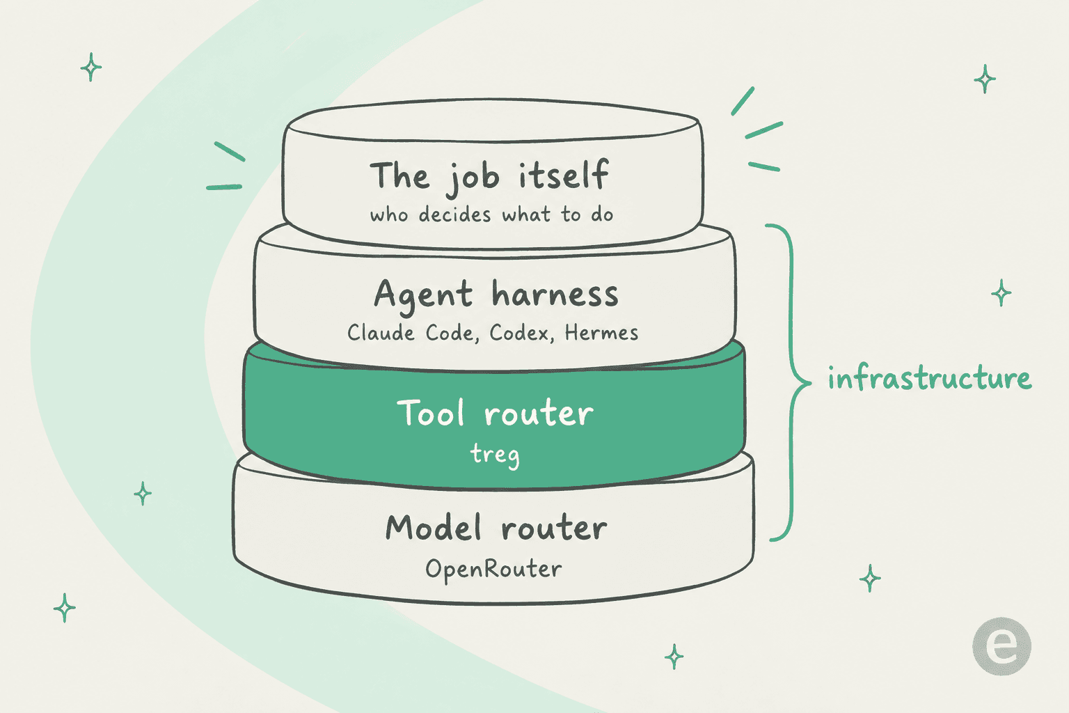 Une stack à quatre couches dessinée à la main : routeur de modèles (OpenRouter) en bas, routeur d'outils (treg) mis en avant au-dessus, harnais d'agent (Claude Code, Codex, Hermes) encore au-dessus, et le travail lui-même, qui décide quoi faire, tout en haut, les trois couches du bas étant regroupées comme infrastructure