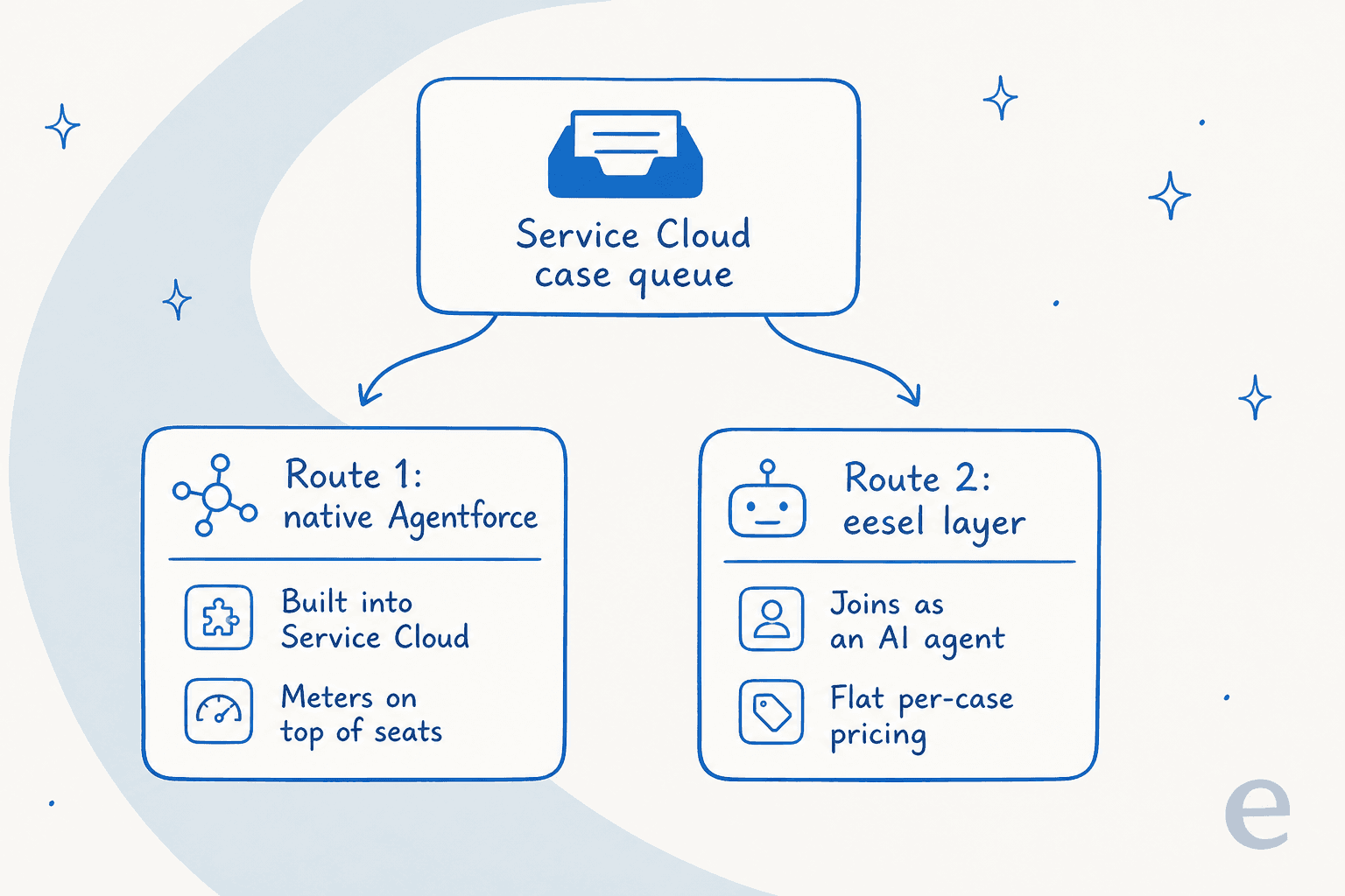 Two routes to add AI to Salesforce Service Cloud: native Agentforce, or a third-party agent that joins the case queue