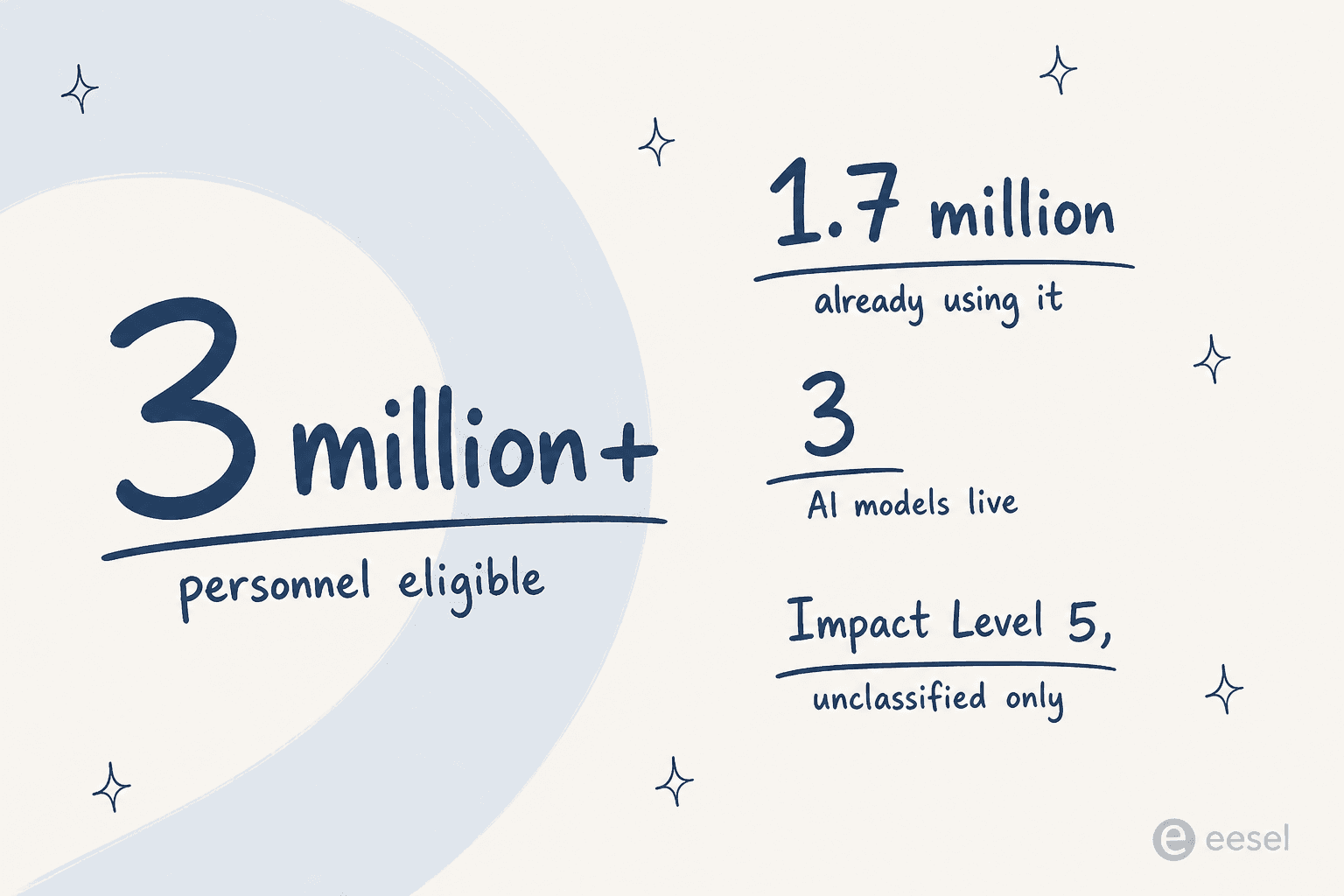 The scale of the ChatGPT Mil rollout: 3 million personnel eligible, 1.7 million already using GenAI.mil, three AI models live, accredited at Impact Level 5 for unclassified work only