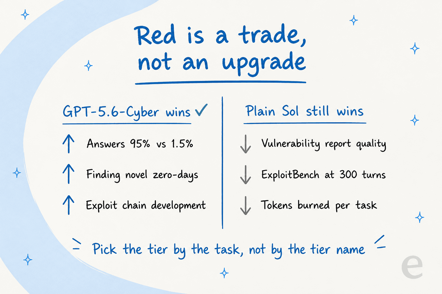 Two-column comparison showing GPT-5.6-Cyber winning on refusals, zero-day discovery and exploit chains, while plain Sol wins on report quality, ExploitBench at 300 turns, and token efficiency