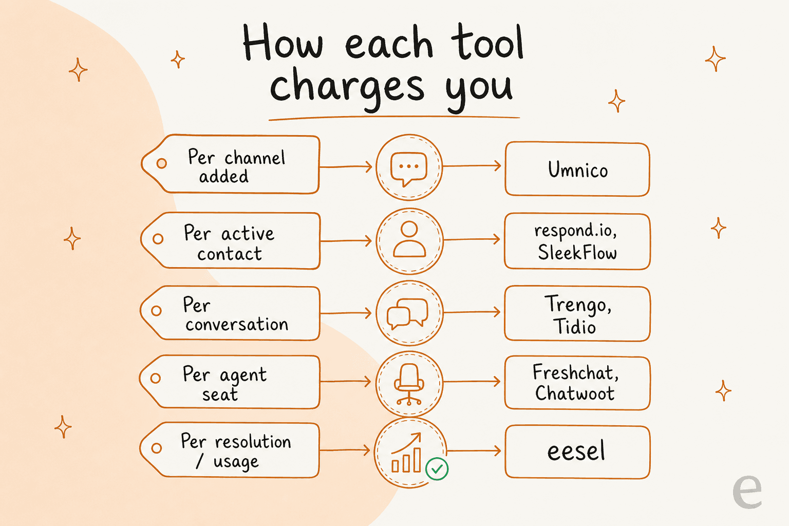 Comparison of how each Umnico alternative charges: per channel, per active contact, per conversation, per agent seat, or per resolution