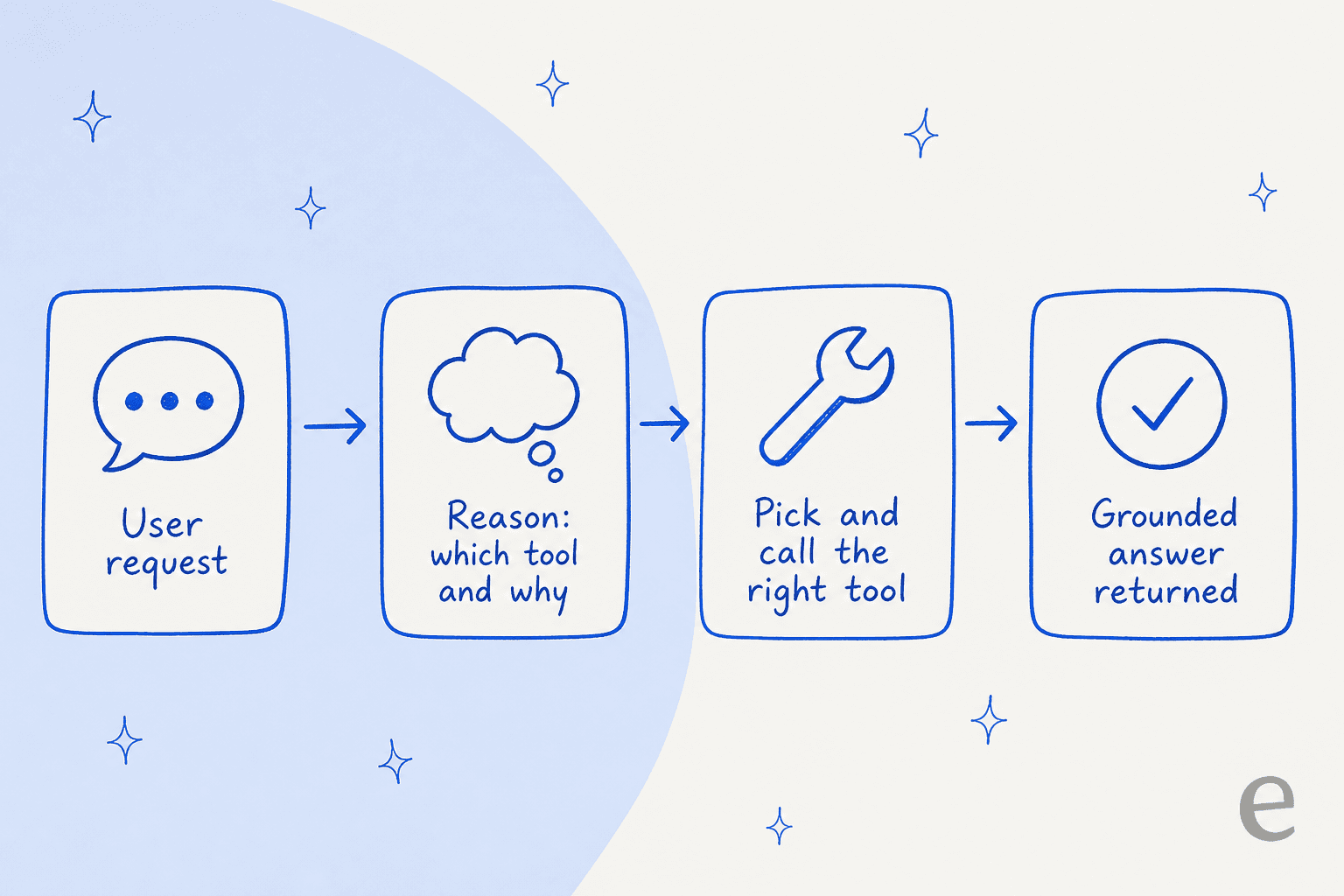 Four-step pipeline showing a user request, the model reasoning about which tool and why, picking and calling the right tool, and returning a grounded answer