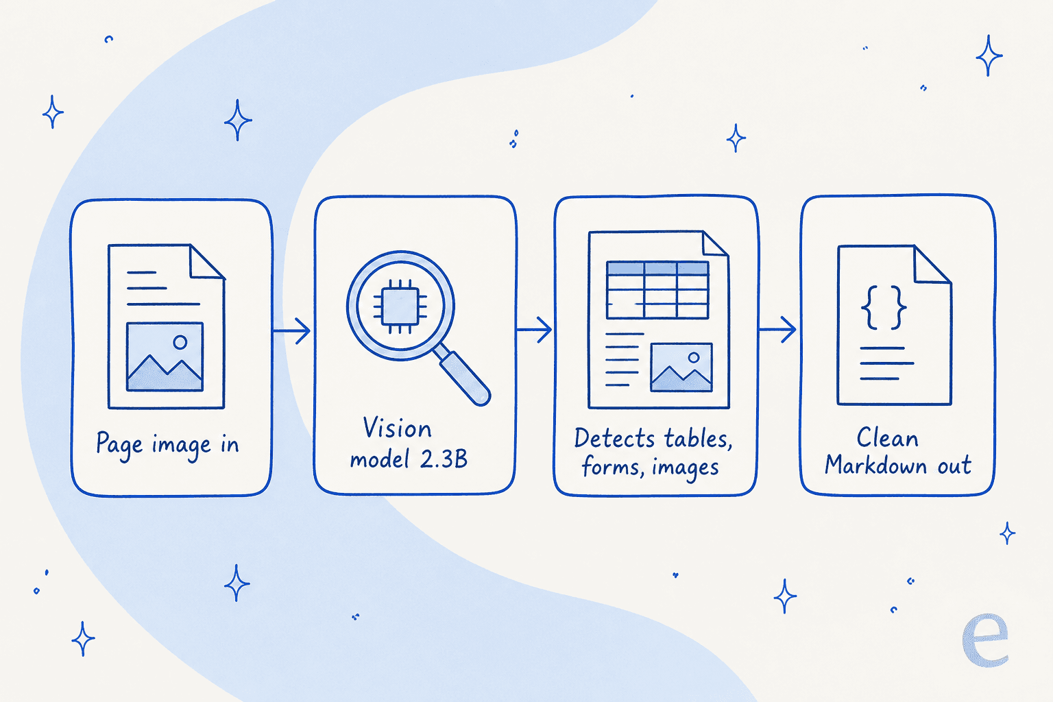 How Cohere Parse turns a page image into clean Markdown