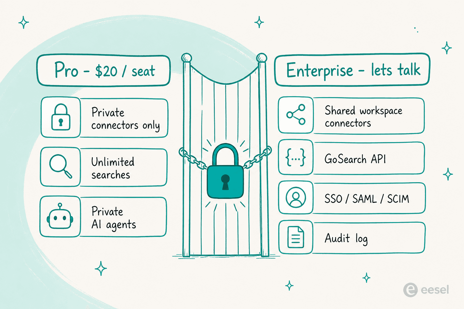 A locked gate separating the $20 Pro plan's private connectors from the Enterprise tier's shared connectors, API, SSO, SAML, SCIM and audit log