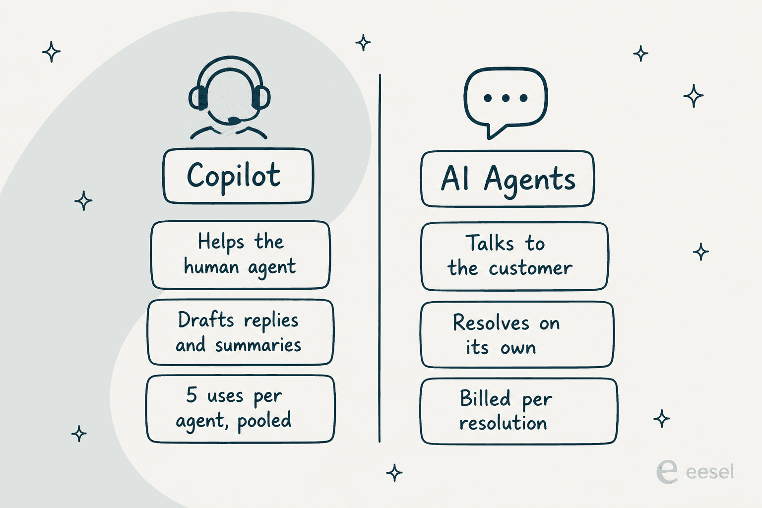 Split diagram contrasting Zendesk Copilot, which helps the human agent and drafts replies, against Zendesk AI Agents, which talk to the customer and resolve on their own