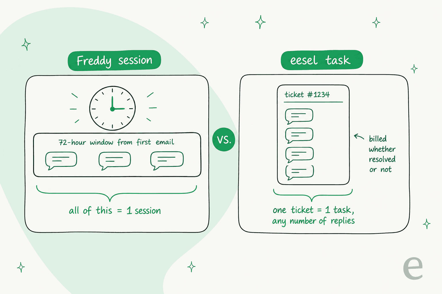 How one Freddy session is a 72-hour window versus one eesel task being a single ticket regardless of reply count