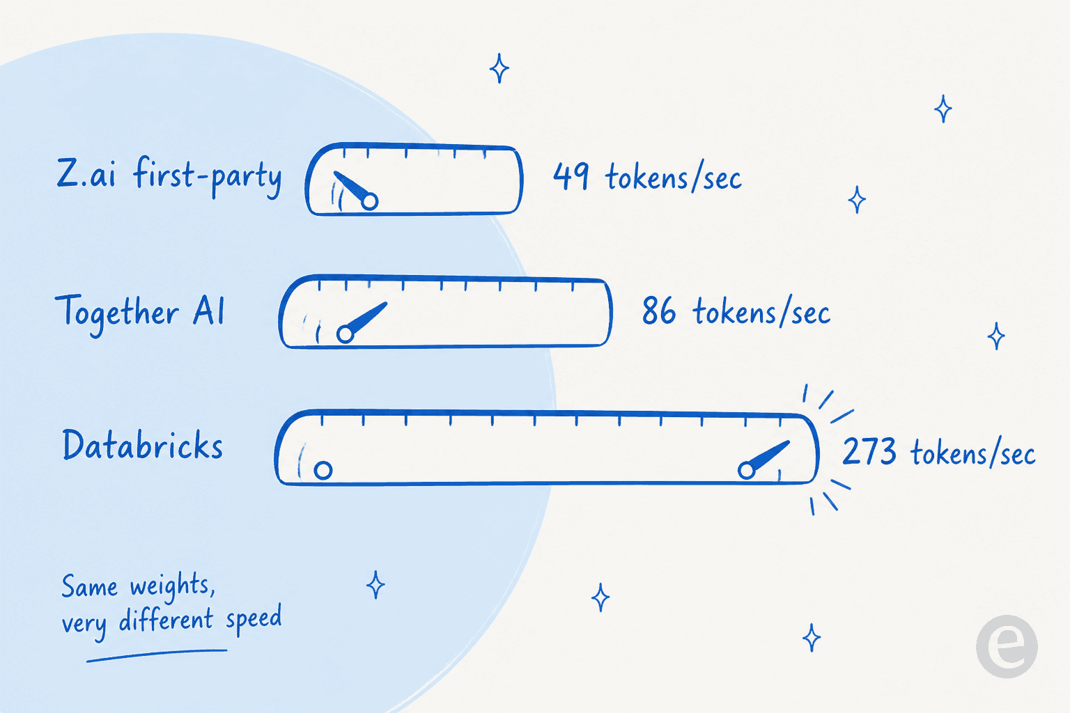 A gauge comparison showing token throughput of 49 tokens per second on Z.ai first-party, 86 on Together AI, and 273 on Databricks for the same GLM-5.3-Flash weights