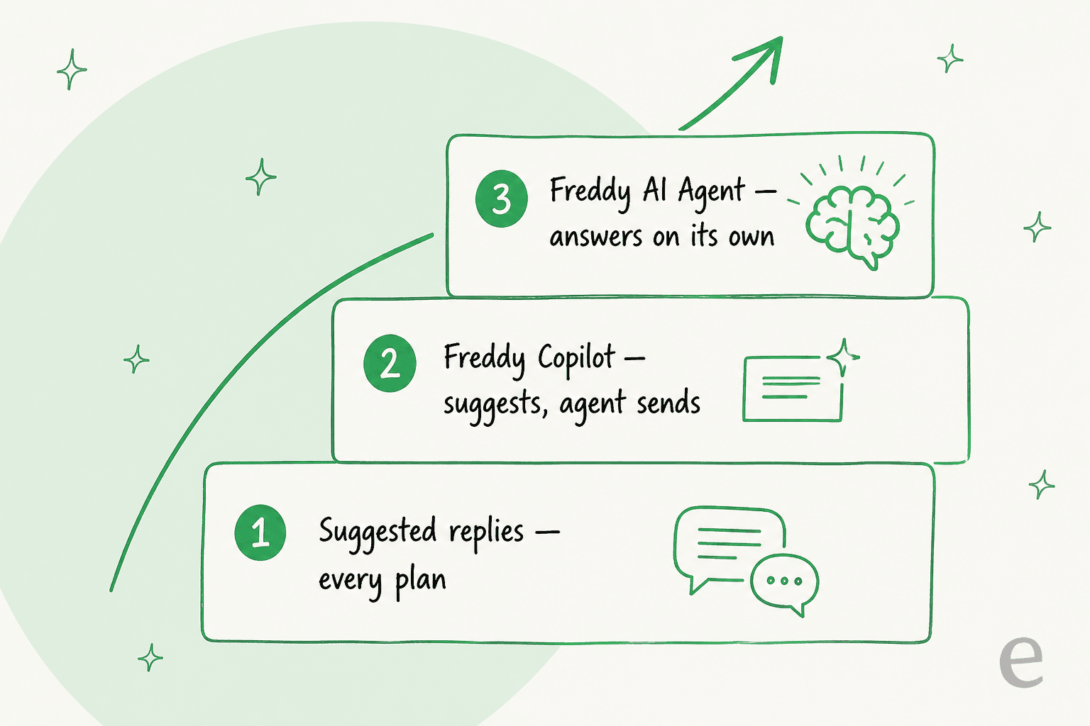 Three levels of AI response in Freshdesk: suggested replies on every plan, Freddy Copilot suggests while an agent sends, and the Freddy AI Agent answers on its own