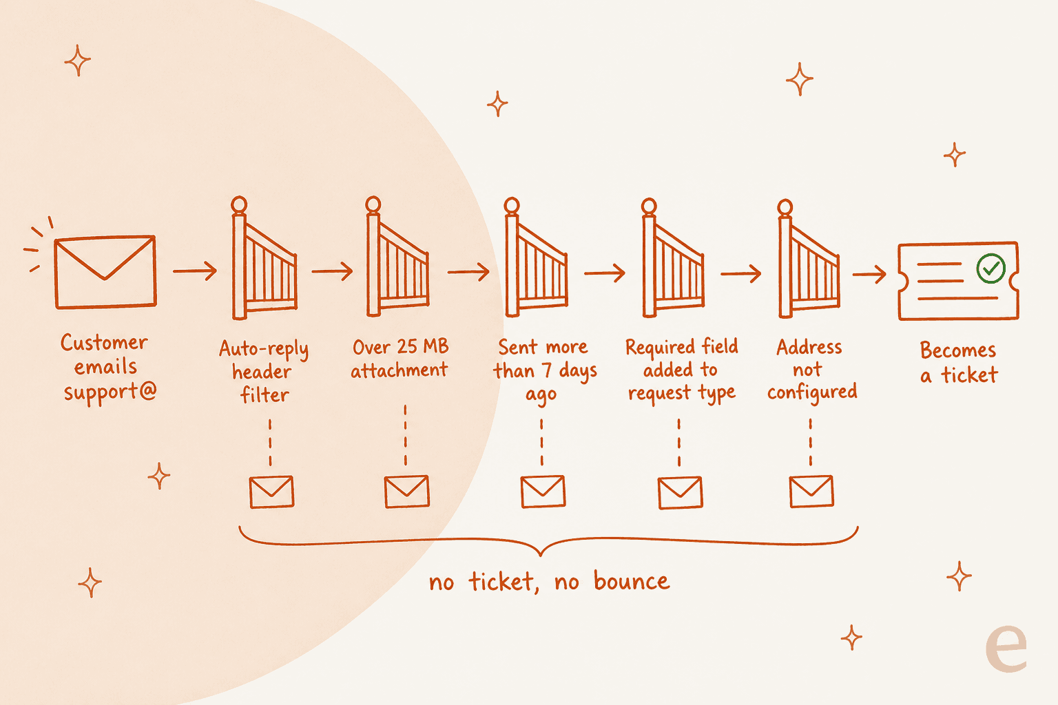 A funnel showing five gates that drop inbound email, auto-reply headers, over 25 MB, older than seven days, a required field added to the request type, and an unconfigured address, with only the survivor becoming a ticket
