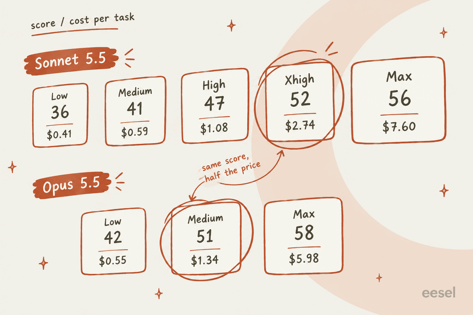 Hand-drawn ladder of effort levels showing Sonnet 5.5 and Opus 5.5 scores and cost per task, with Sonnet Xhigh at 52 for $2.74 circled against Opus Medium at 51 for $1.34