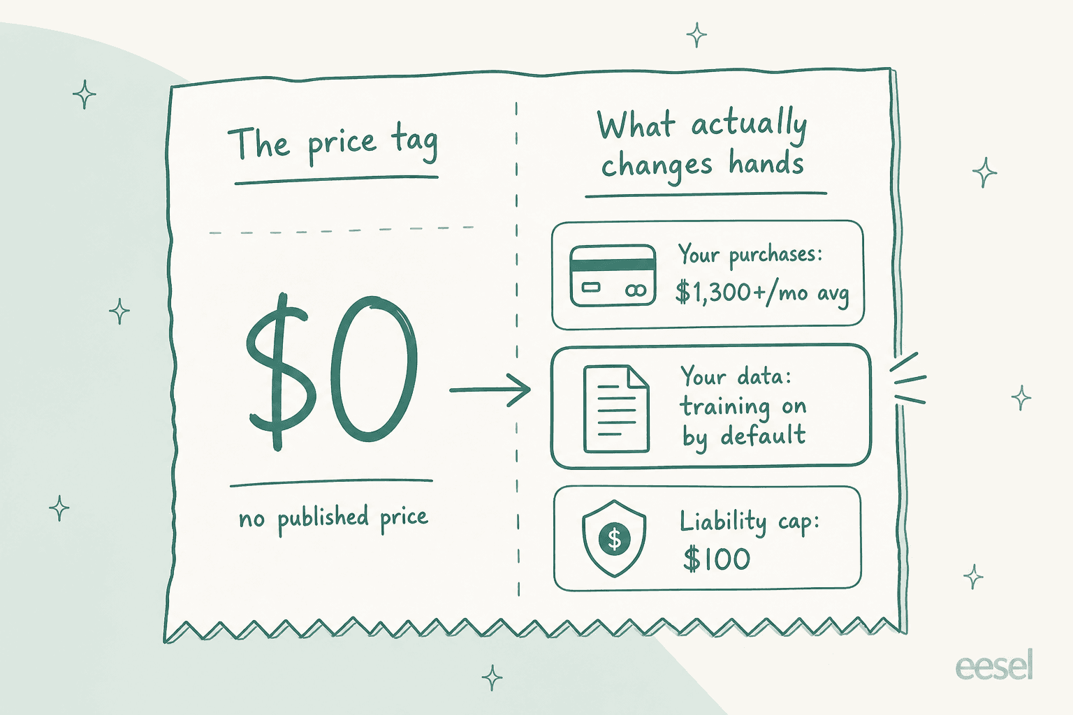 Hand-drawn receipt comparing Instinct's $0 price tag with what actually changes hands: your purchases averaging $1,300 or more a month, your data with training on by default, and a $100 liability cap