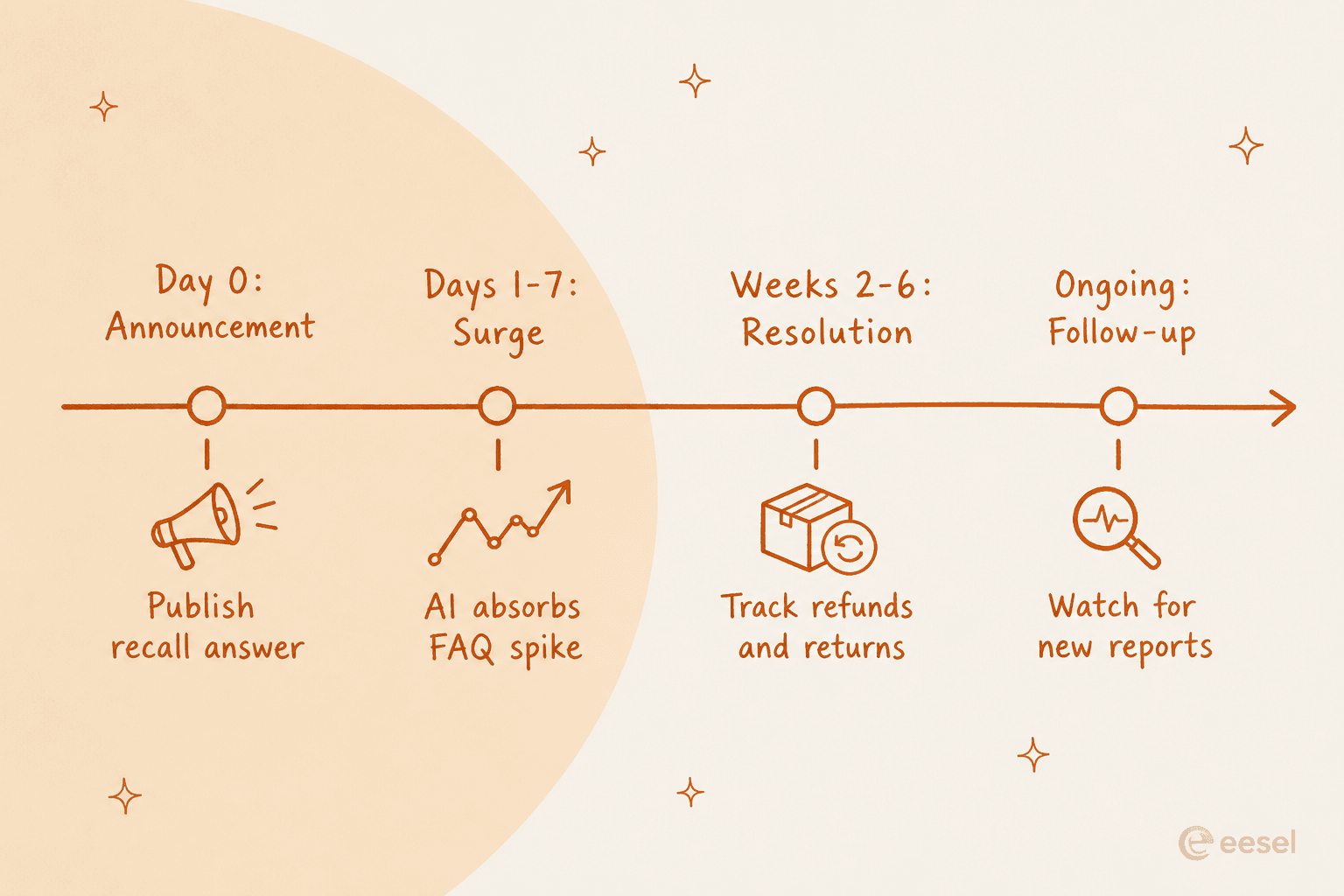 A timeline of a product recall mapped to support actions at each stage