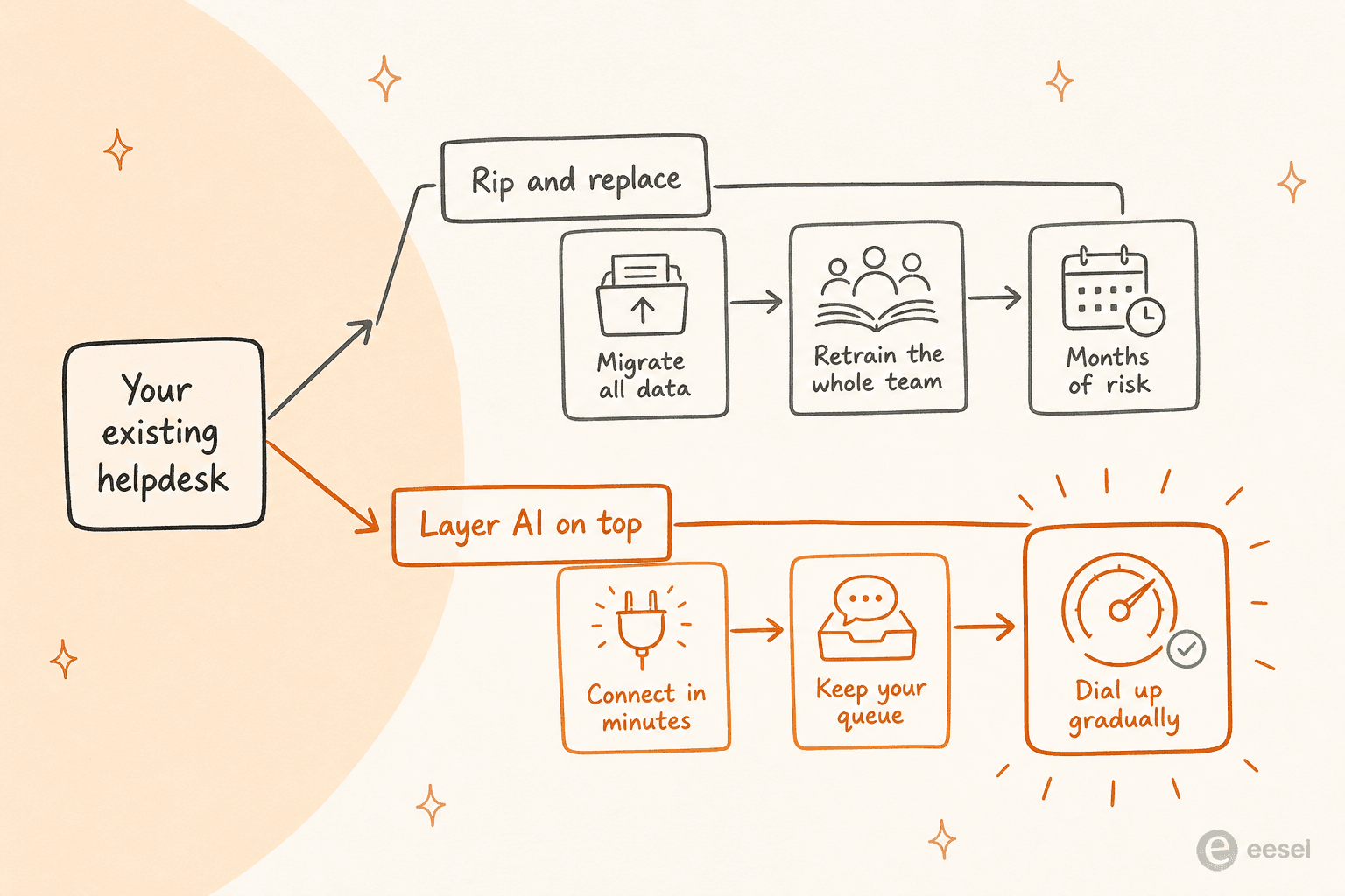 Two paths from an existing helpdesk: rip-and-replace versus layering AI on top and dialing it up gradually