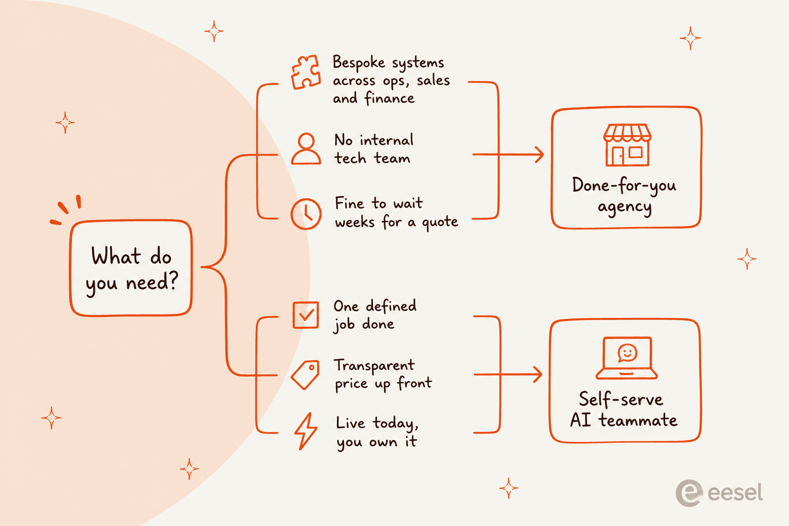 Decision tree: bespoke systems, no internal tech team, and fine to wait for a quote point to a done-for-you agency; one defined job, transparent price, and live today point to a self-serve AI teammate