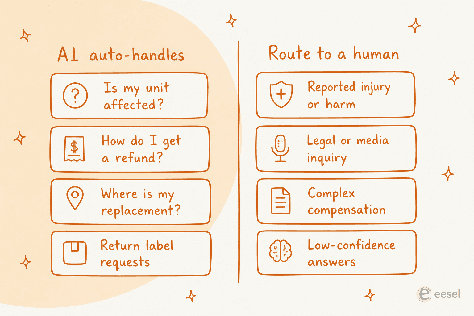 A two-column split showing which recall questions AI should auto-handle versus route to a human