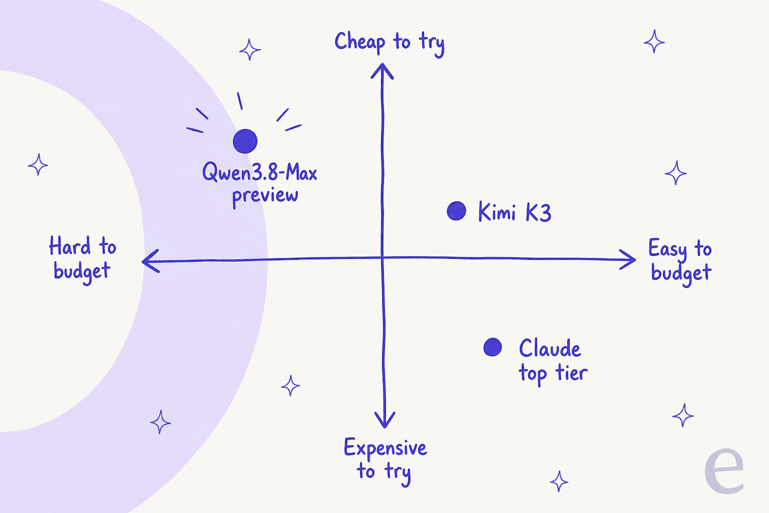 Where the three models sit: Qwen3.8-Max is cheap to try but hard to budget, while Kimi K3 and Claude are pricier but predictable