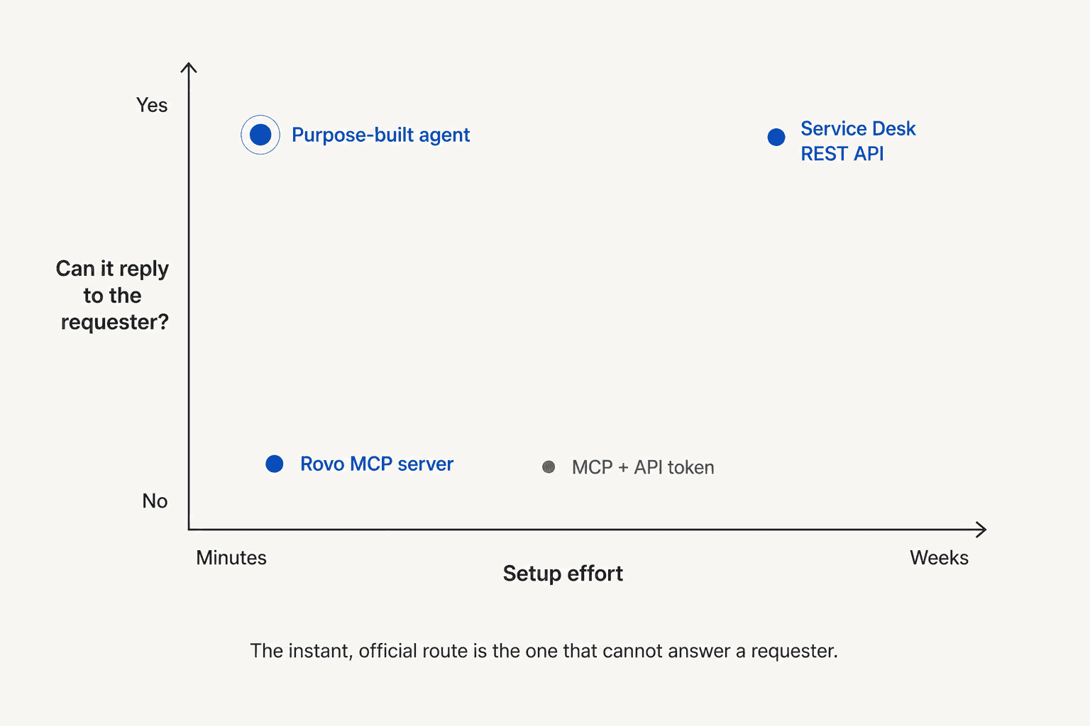 Positioning chart placing the four Claude to Jira Service Management connection routes by setup effort against whether they can reply to the requester
