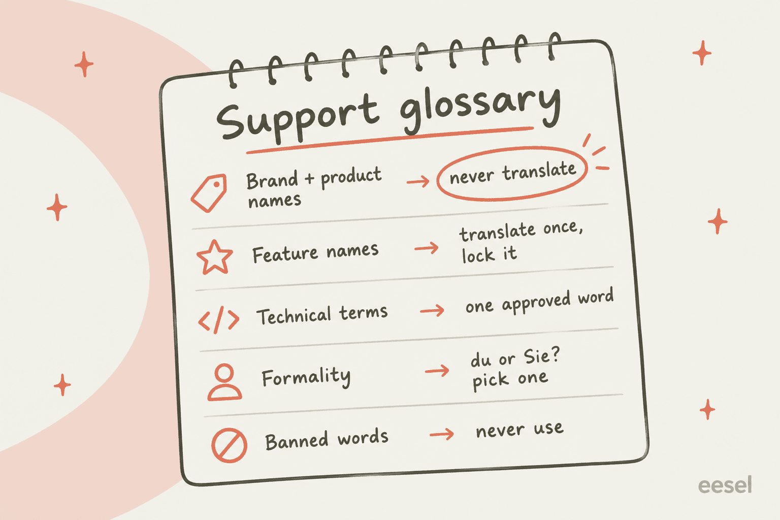 Hand-drawn notebook page titled Support glossary with five rows: brand and product names never translate, feature names translate once and lock it, technical terms one approved word, formality du or Sie pick one, banned words never use