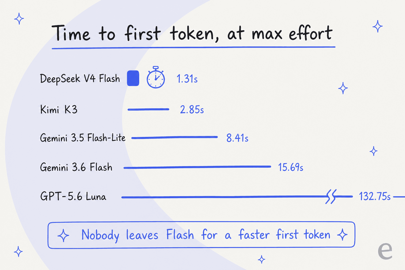 A hand-drawn horizontal bar chart of time to first token at max effort, with DeepSeek V4 Flash at 1.31 seconds and GPT-5.6 Luna at 132.75 seconds running off the edge of the frame