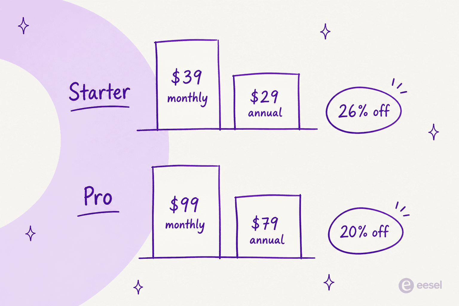 Bar comparison showing Starter at $39 monthly versus $29 annual for 26% off, and Pro at $99 monthly versus $79 annual for 20% off