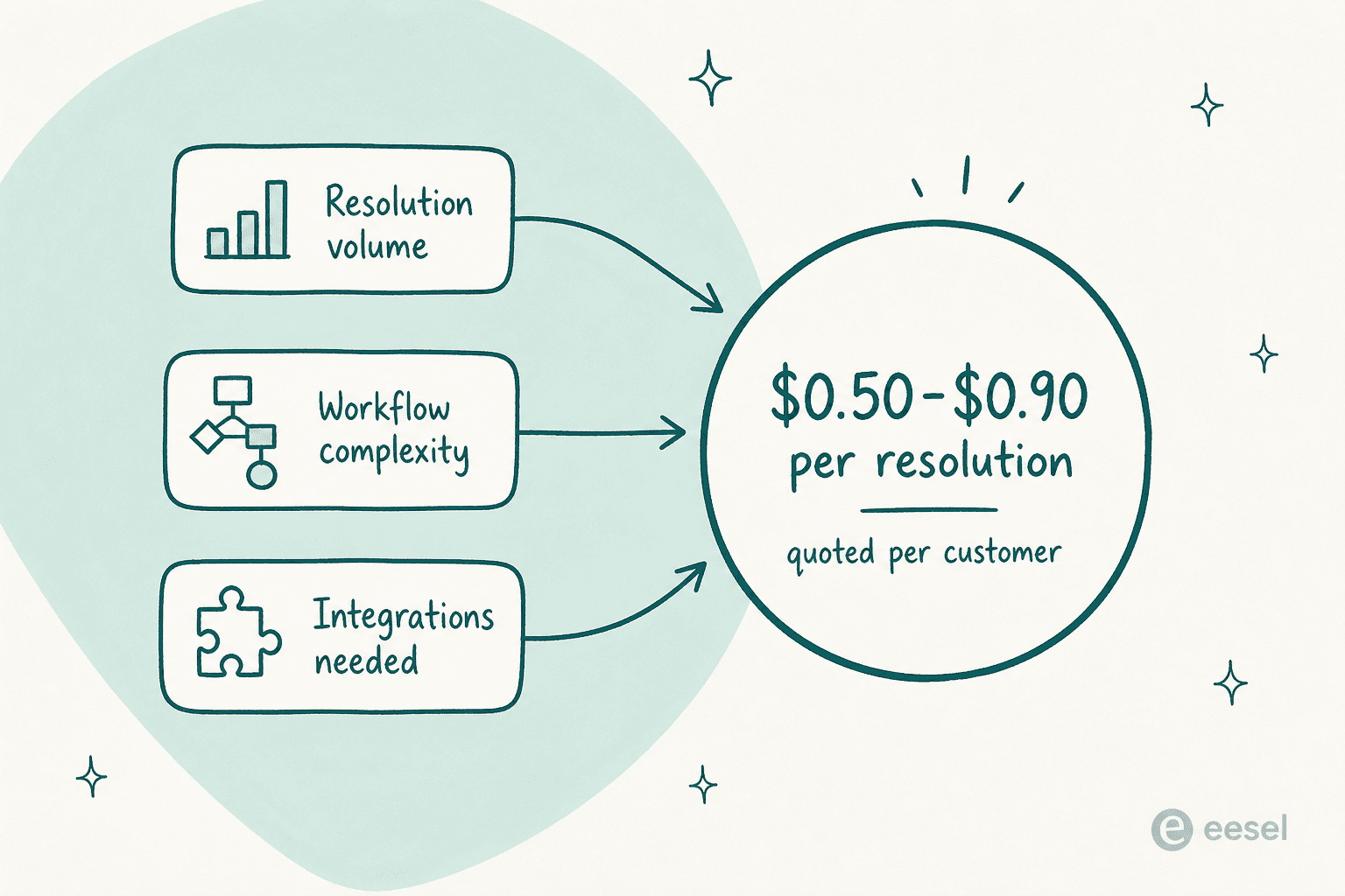 The three inputs that shape a ValiOpt quote: resolution volume, workflow complexity, and integrations, feeding into the $0.50 to $0.90 per resolution rate
