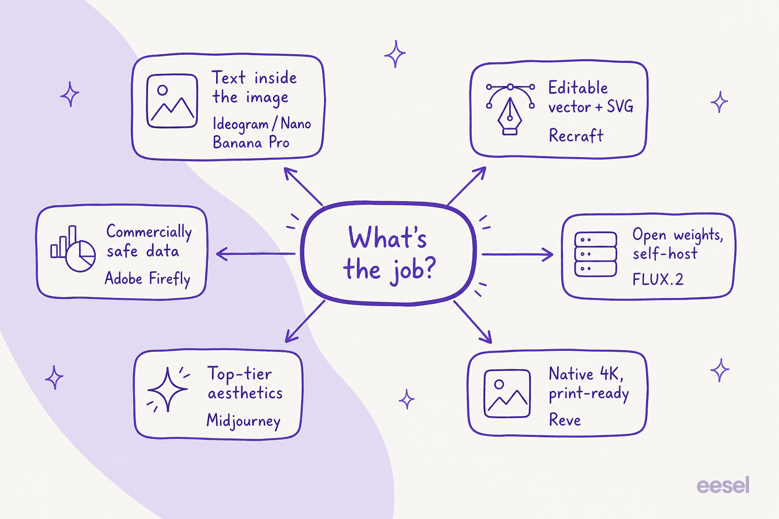A decision map matching each ChatGPT Images 2.5 alternative to the job it wins